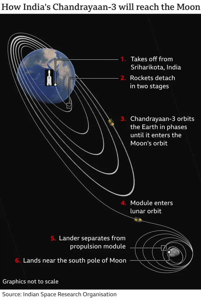 130373950 chandrayaan3 journey to moon 2x640 c nc.png 1 Chandrayaan-3