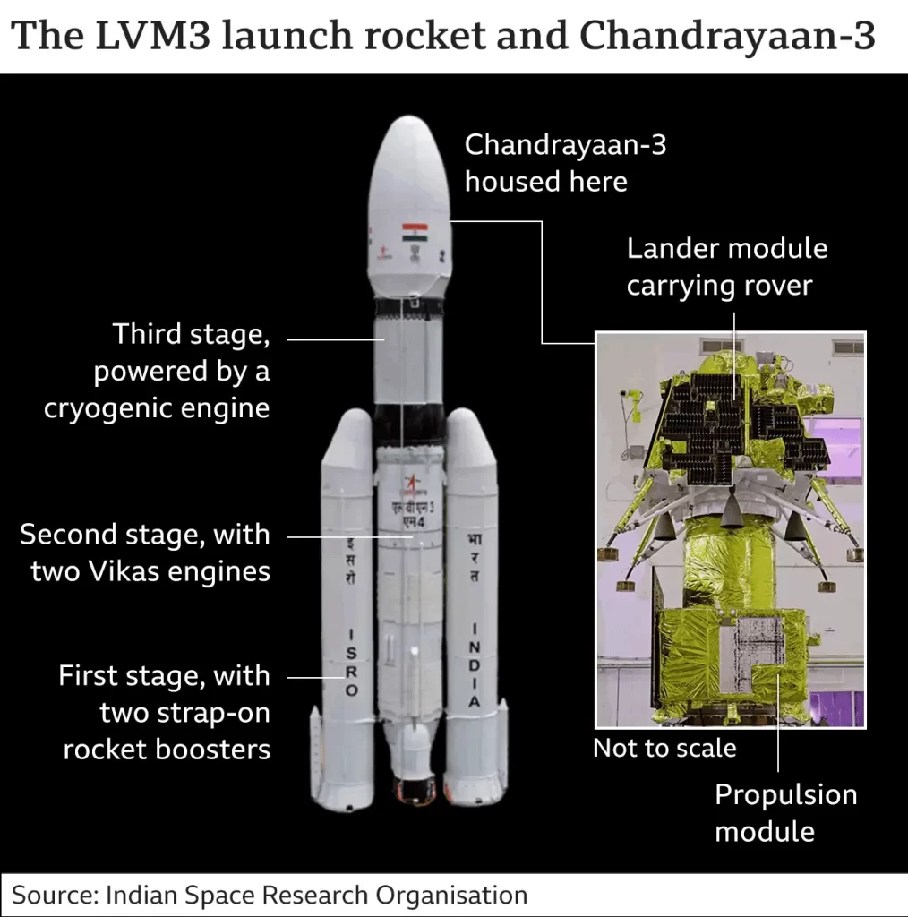 130373951 chandrayaan3 launcher 2x640 nc.png 1 Chandrayaan-3